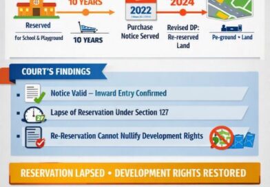 Bombay HC on Lapsing of Reservation in the Development Plan & Purchase Notice
