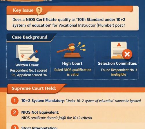 SC Clarifies – 10th standard through NIOS not equivalent to 10+2 Eligibility for Recruitment