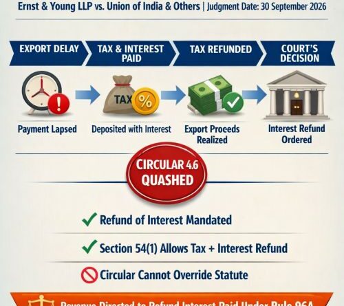 Refund of Interest under Rule 96A CGST Rules Allowed – Para 4.6 of 17.7.2023 Circular Bad In Law